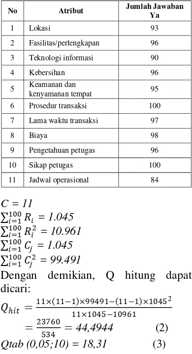 Tabel 4: Proporsi jawaban Ya pada Pengujian II 