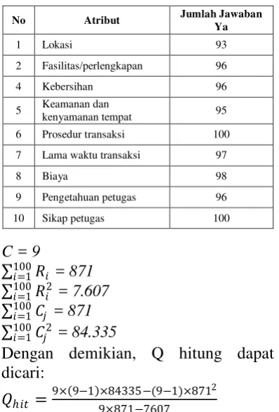 Tabel 5: Proporsi jawaban Ya pada Pengujian III 