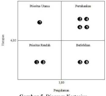 Gambar 5. Diagram Kartesius 