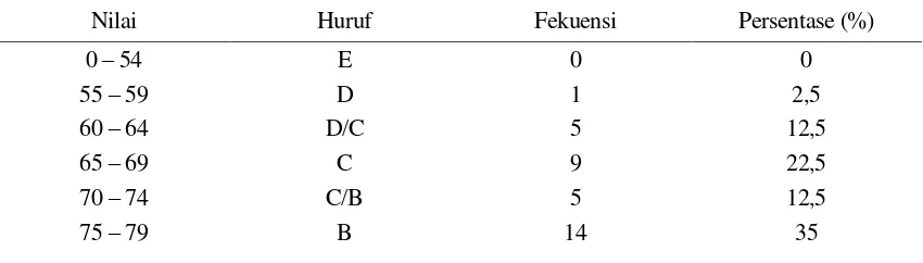 Tabel 6  Nilai Akhir Matakuliah Analisa Kompleks 