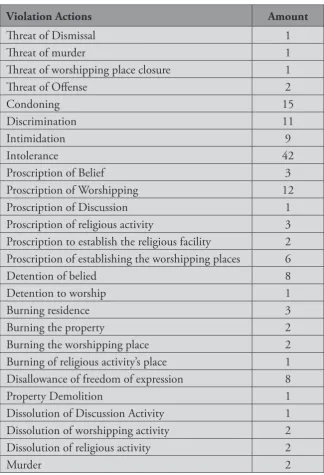 Table 3Violation Action by Non-State Actor
