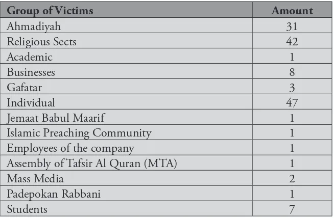 Table 4Group of Victims and Violations on them