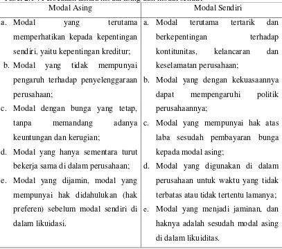 Tabel 2.1 : Perbedaan antara modal asing dan modal sendiri 