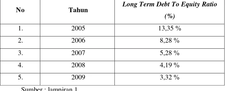 Tabel 4.4 : Long Term Debt To Equity Ratio pada PT. Semen Gresik (Persero) Tbk tahun 2005 s/d 2009 