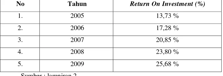 Tabel 4.5 : Return On Investment pada PT. Semen Gresik (Persero),Tbk tahun 