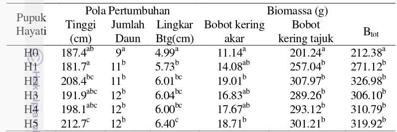 Tabel 9 Parameter pertumbuhan dan biomassa tanaman jagung