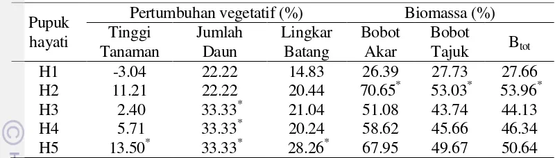 Tabel 10 Peningkatan pertumbuhan dan biomassa tanaman jagung pada setiapperlakuan pupuk hayati terhadap kontrol