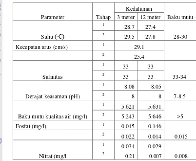 Tabel 4.   Hasil pengukuran parameter fisika dan kimia di stasiun penelitian 