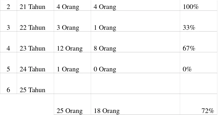 Tabel Pertanyaan no 4