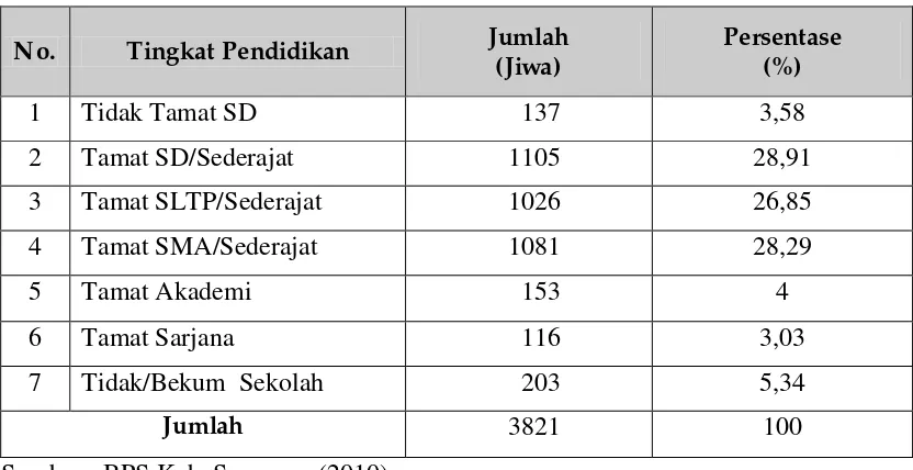 Tabel 5.  Jumlah Penduduk Menurut Tingkat Pendidikan di Kabupaten Sampang Tahun 2010. 