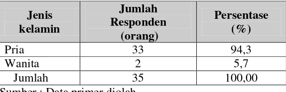 Tabel 8.  Jenis Kelamin Penangkar Sarang Burung Walet di Kabupaten                  Sampang Tahun 2010 (n = 35)