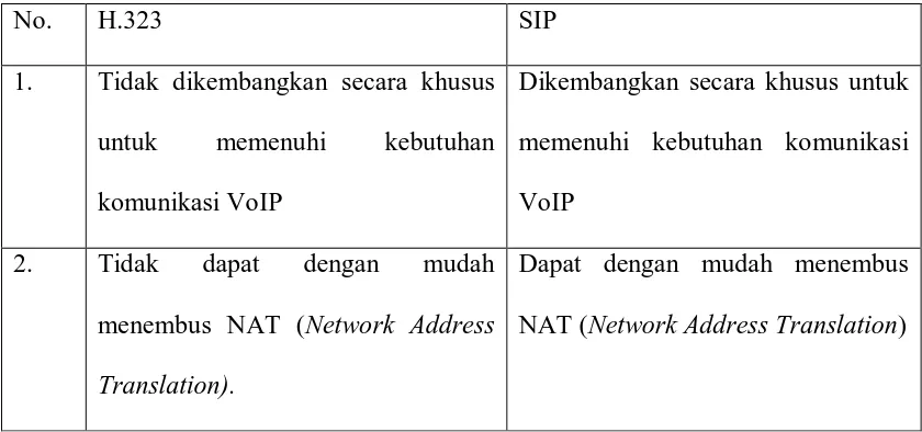 Tabel 2.1. Perbandingan Protokol H.323 dan SIP 
