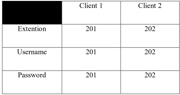 Tabel 3.7 Tabel Extention tiap Client 