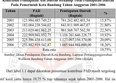 Tabel 1.1 Kontribusi Pendapatan Asli Daerah terhadap Total Pendapatan Daerah 