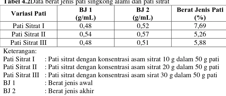 Tabel 4.2Data berat jenis pati singkong alami dan pati sitrat BJ 1 BJ 2 