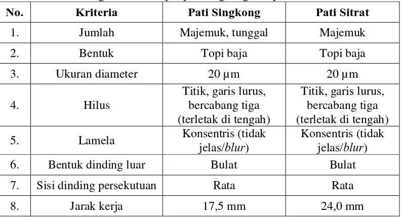 Tabel 4.3 Perbandingan mikroskopik pati singkong dan pati sitrat 