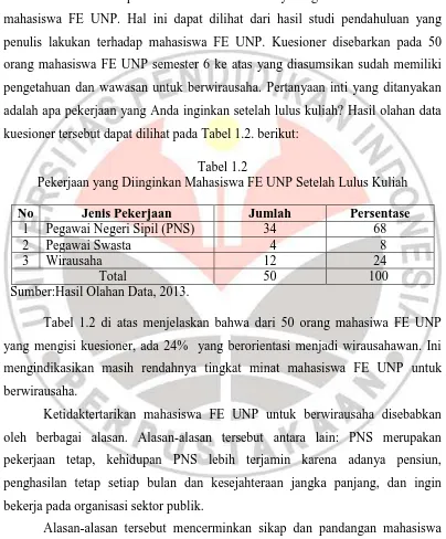 Tabel 1.2 Pekerjaan yang Diinginkan Mahasiswa FE UNP Setelah Lulus Kuliah 