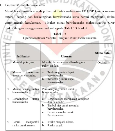 Tabel 3.3 Operasionalisasi Variabel Tingkat Minat Berwirausaha 