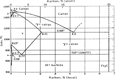 Gambar 2.2. Diagram fasa Fe-Fe3C (Djaprie, 1983) 