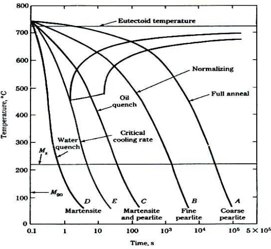 Gambar 2.3.  Diagram CCT untuk baja karbon rendah (Thelning, 1984) 