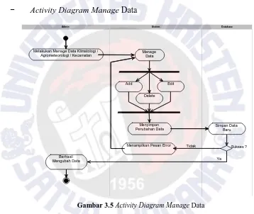 Gambar 3.5 Activity Diagram Manage Data 