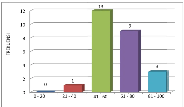 Gambar 7. Grafik Histogramam Frekuensi Nilai IPA Siklus II 