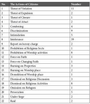 Table 2.Violation Actions by Citizens