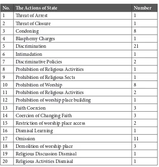 Table 1.Forms of State Action