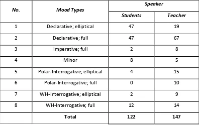 Table 4.4 Mood Types Sort by Speaker 