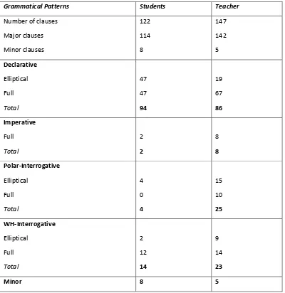 Table 4.1  Mood Types found in Teaching and Learning Activity of Theresiana 1 Se�ior High School’s I��ersio� Class