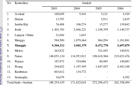 Tabel 1. Jumlah Ekspor Buah Penting dari Indonesia 