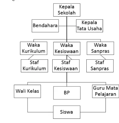 Gambar 2: Struktur Organisasi 