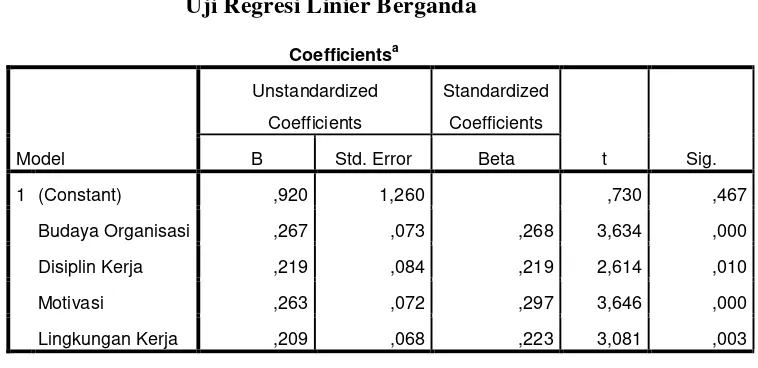 Tabel 1 Uji Regresi Linier Berganda 