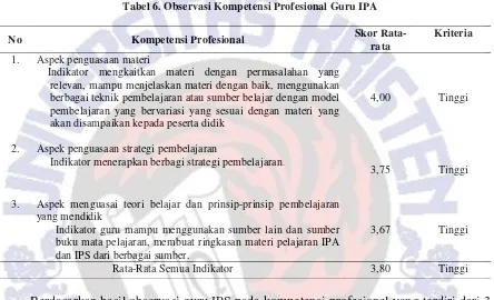 Tabel 6. Observasi Kompetensi Profesional Guru IPA 