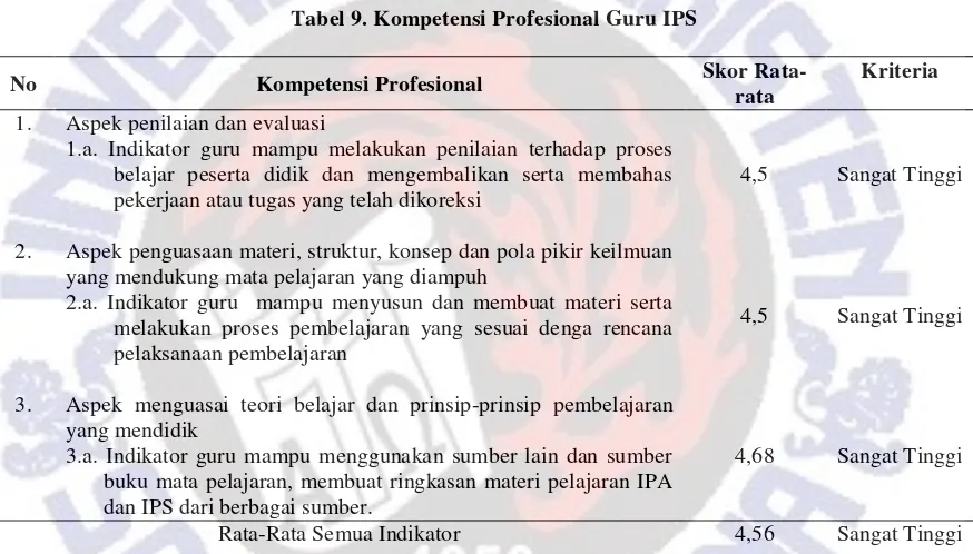 Tabel 9. Kompetensi Profesional Guru IPS 