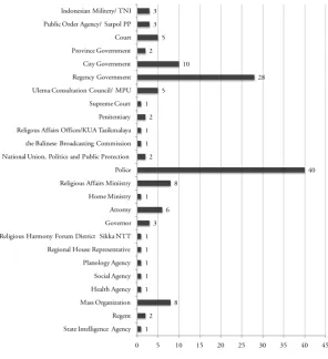 Table 1Violation Act by the State