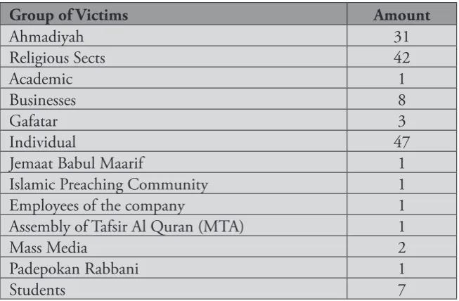 Table 4Group of Victims and Violations on them