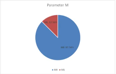 Gambar 4.1.4 Distribusi Frekuensi Klasifikasi TNM Responden untuk Parameter M 