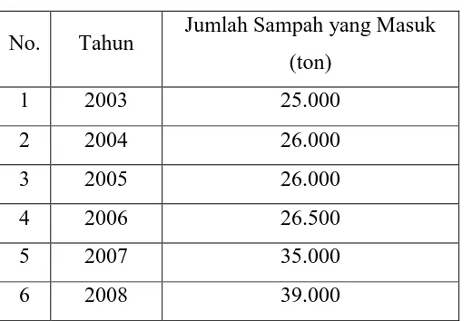 Tabel 4.1 Jumlah sampah yang masuk di TPA Sukosari tahun 2003 sampai dengan tahun 2008 