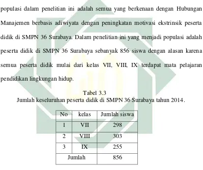     Tabel 3.3 Jumlah keseluruhan peserta didik di SMPN 36 Surabaya tahun 2014. 