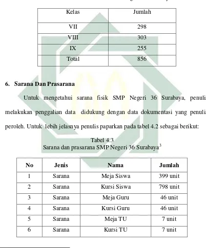 Tabel 4.3  Sarana dan prasarana SMP Negeri 36 Surabaya