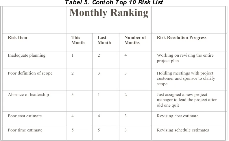Tabel 5. Contoh Top 10 Risk List Monthly Ranking