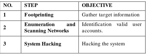 Tabel 1. Langkah-langkah penetration testing 