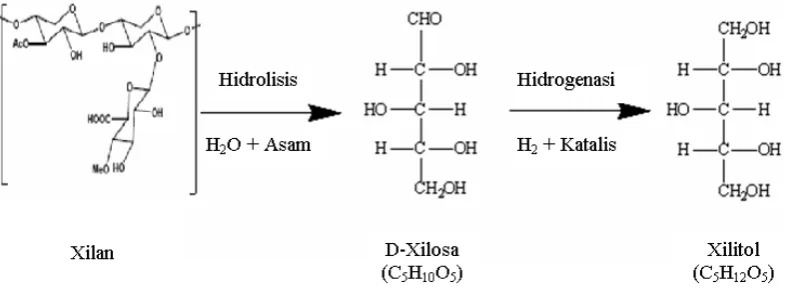 Gambar 4. Reaksi pembentukan xilitol (Hyvonen, et.al ; 1982: 379)