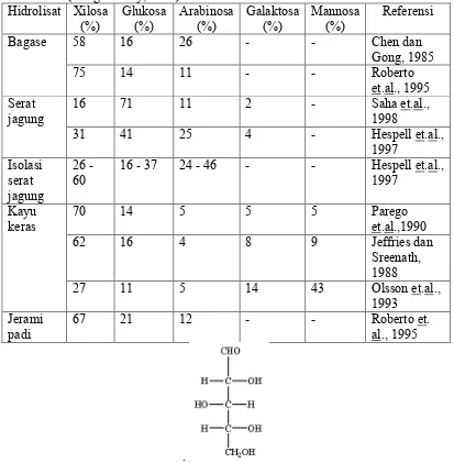 Tabel 4. Prosentase kandungan gula pada hidrolisat dari sisa pertanian (Rangaswamy, 2003)