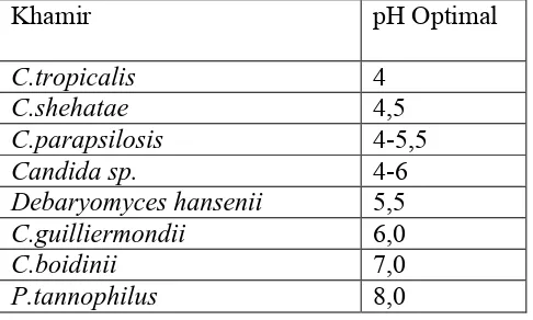Tabel 5. pH optimum untuk beberapa jenis jamur (Rangaswamy, 