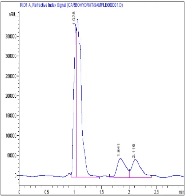 Gambar 9. Kromatogram xilosa dan xilitol standar pada konsentrasi 5 mg/ml
