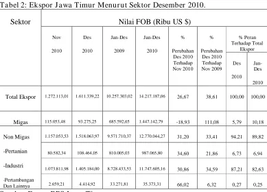 Tabel 2: Ekspor Jawa Timur Menurut Sektor Desember 2010. 