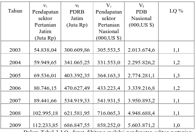 Tabel 3: Perkembangan PDRB dan Pendapatan Jawa Timur dan Nasional. 