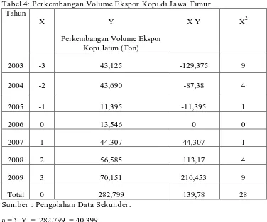 Tabel 4: Perkembangan Volume Ekspor Kopi di Jawa Timur. Tahun 